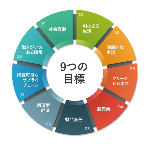 LGのサスティナビリティ・マネジメント
