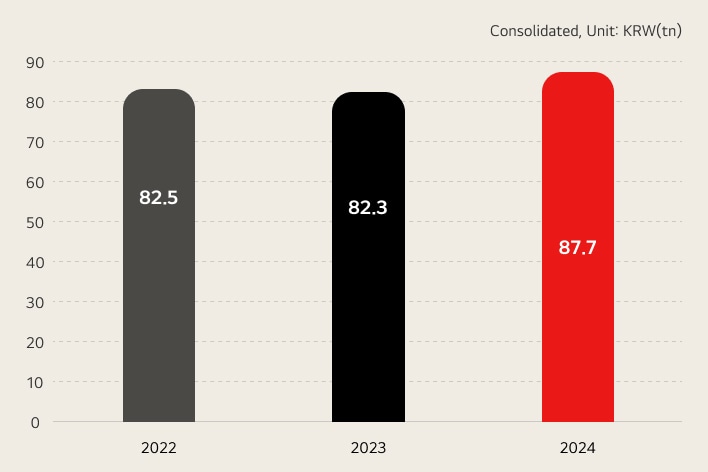 Sales graph / consolidated, unit:KRW(tn) 2021 - 73.9 / 2022 - 83.5 / 2023 - 84.2